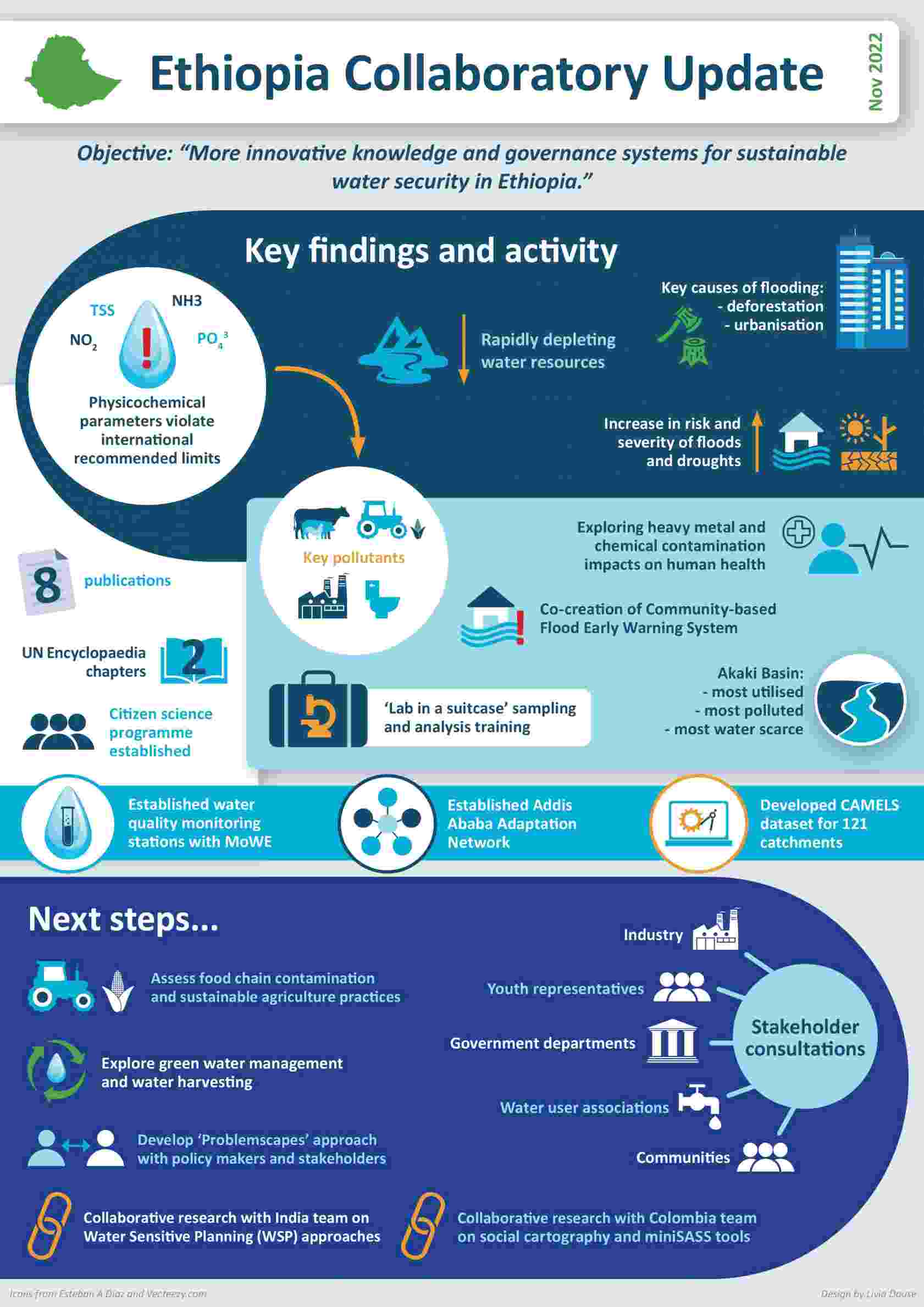 Illustrative image - infographic summarising the Ethiopia Collaboratory's key achievements and plans